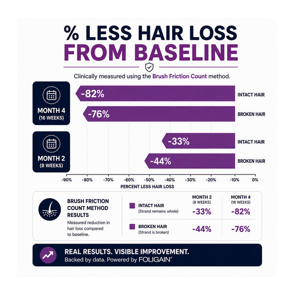 FOLIGAIN® Women's Hair Regrowth Kit with TRIOXIDIL® and Minoxidil 2% - FOLIGAIN